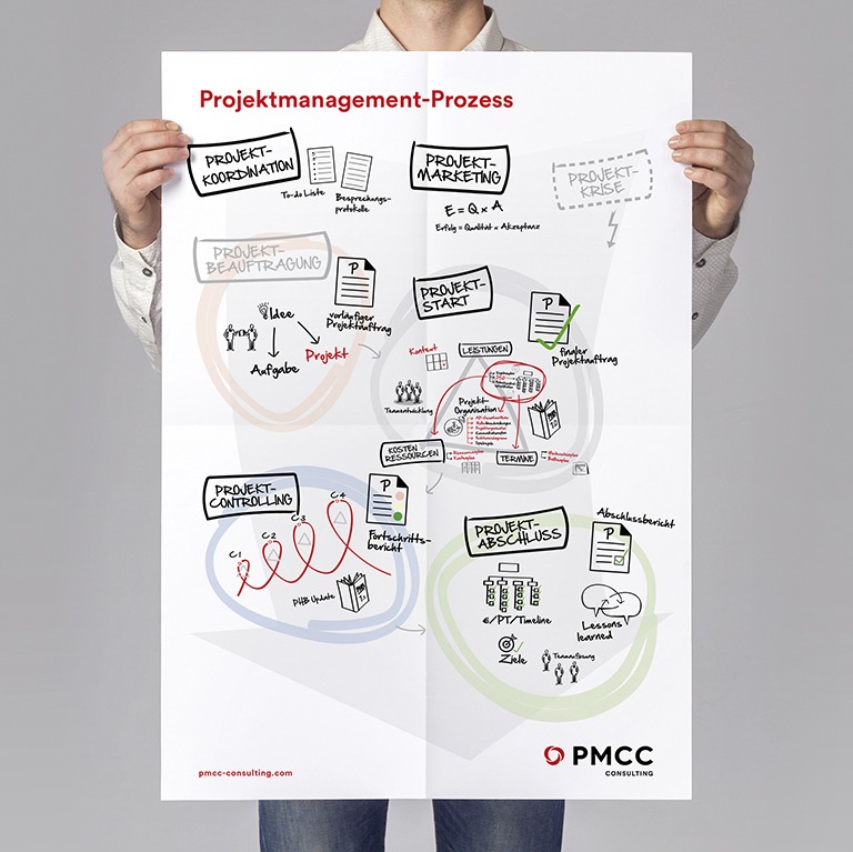 PMCC Denkzettel Projektmanagement Prozesse RS