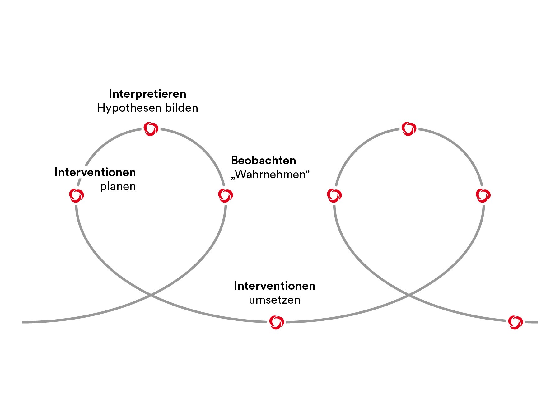 PMCC Grafik Coaching Prozess PMCC Grafik Coaching Prozess