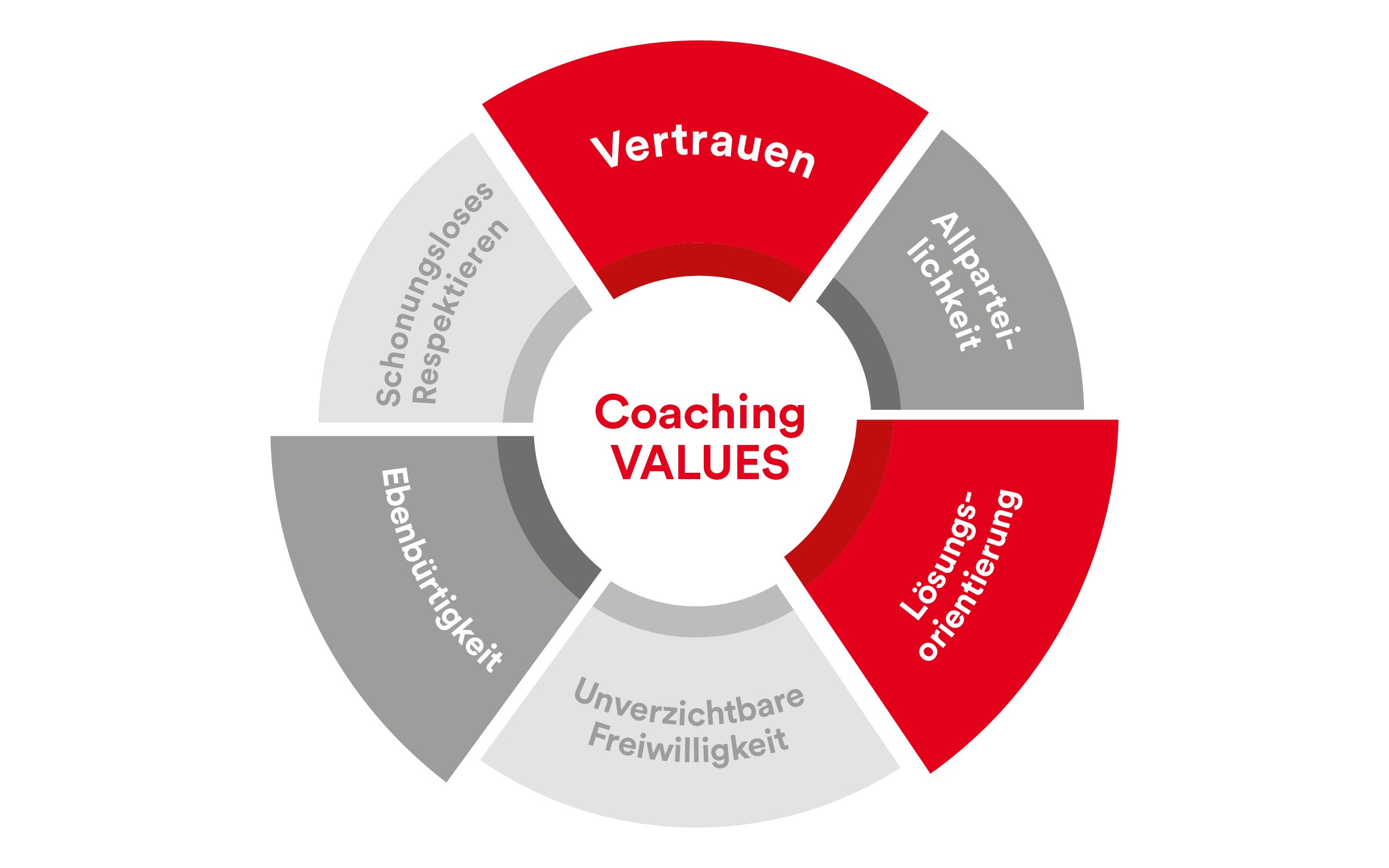 PMCC Grafik Coaching Werte PMCC Grafik Coaching Werte