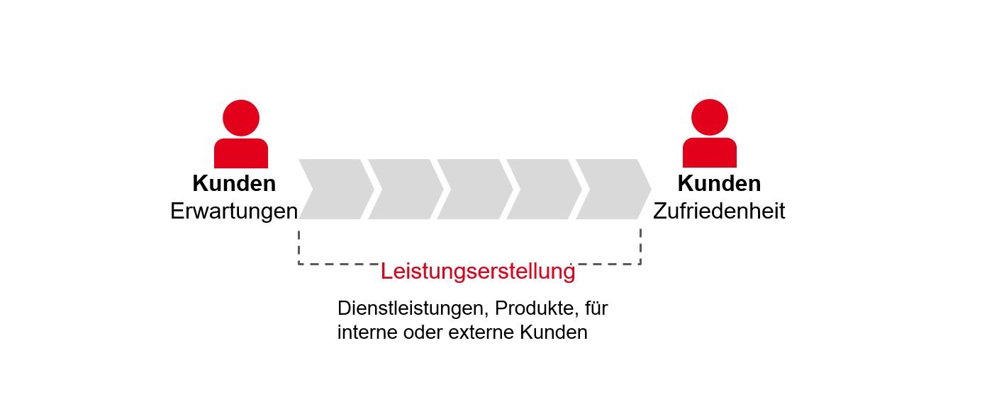 PMCC Grafik Prozessmanagement Kunden-Kunden-Beziehung 2020