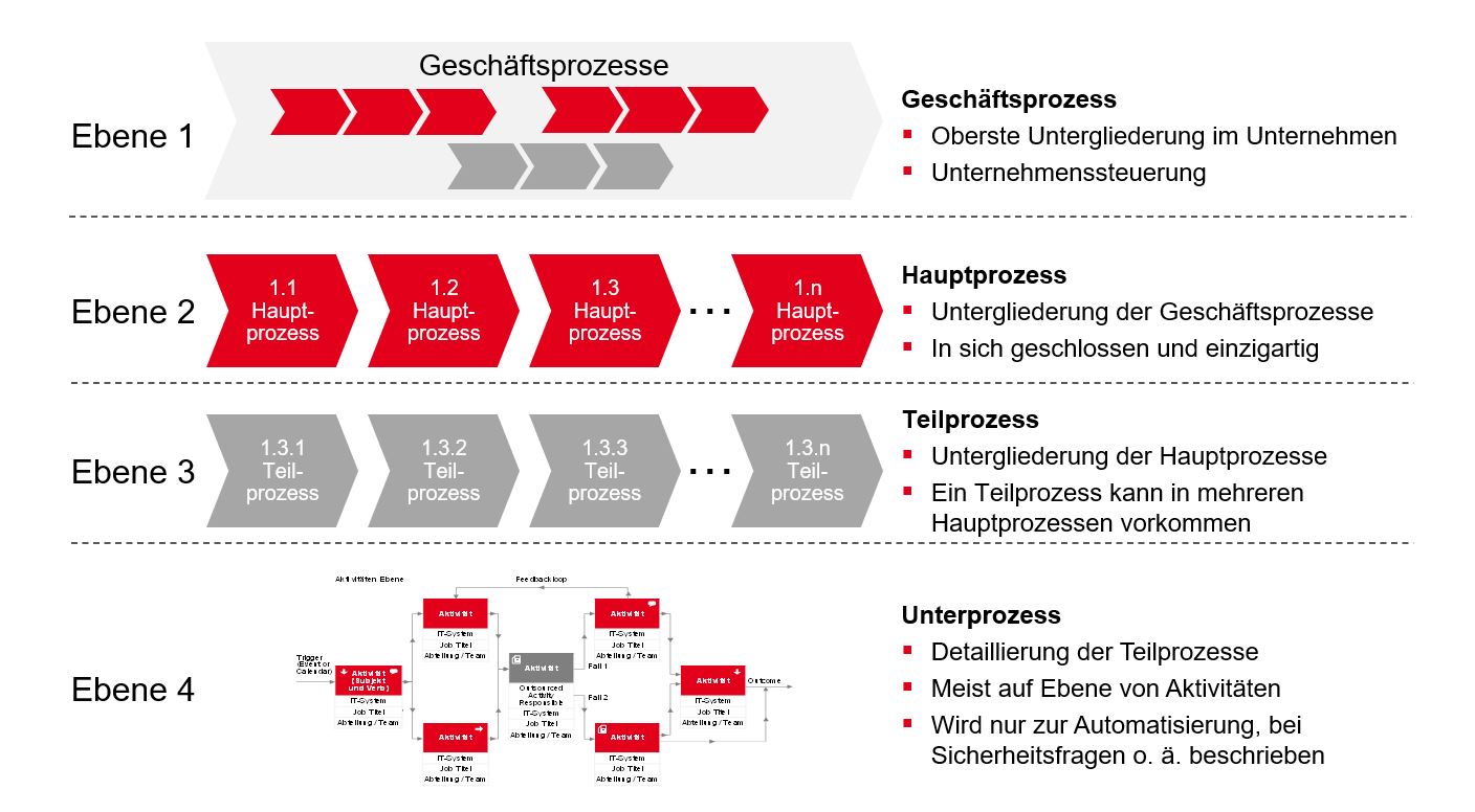 PMCC Grafik Prozessmanagement Top-down-Prinzip 2020