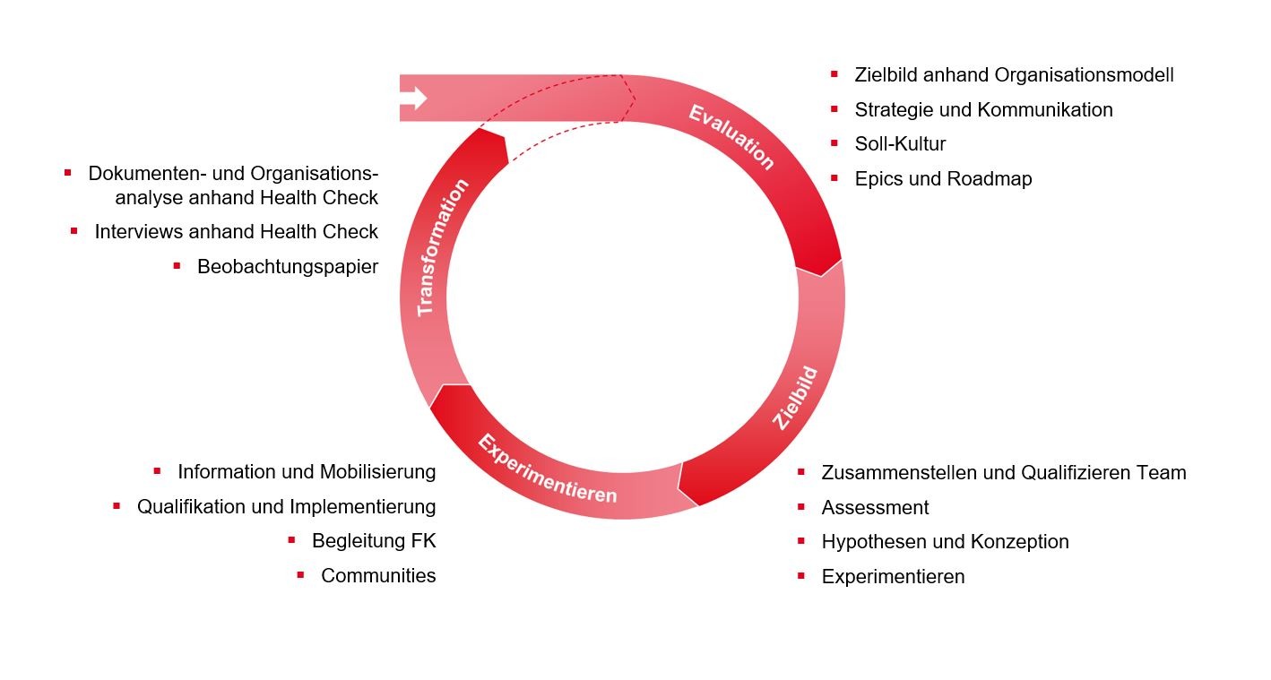 PMCC Grafik zu den Aufgaben im agilen Transformationsprozess