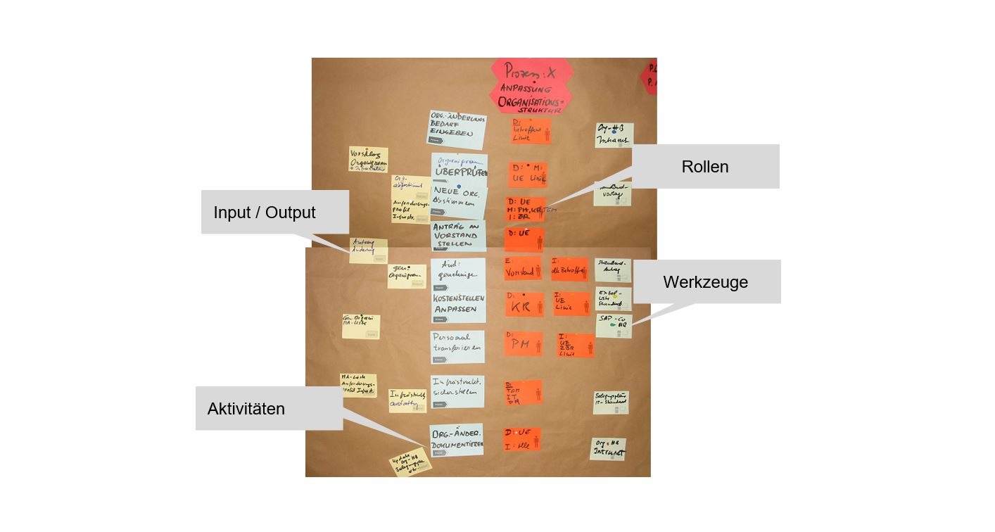 PMCC Grafik Prozessmanagement Bildkartenmethode 2020