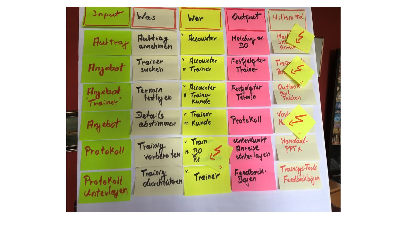 PMCC Grafik Prozessmanagement Flashcards 2020