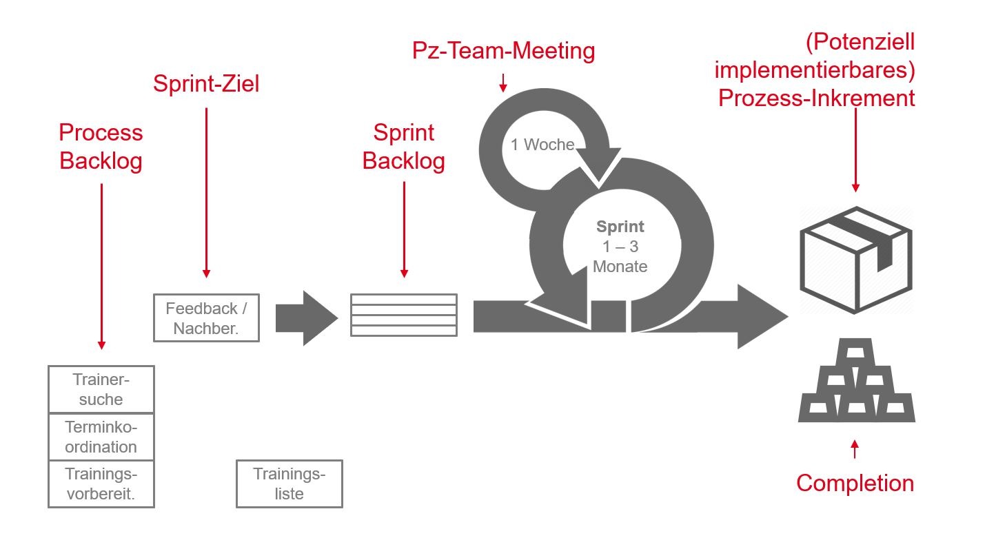 PMCC Grafik inkrementelle Prozessoptimierung 2020