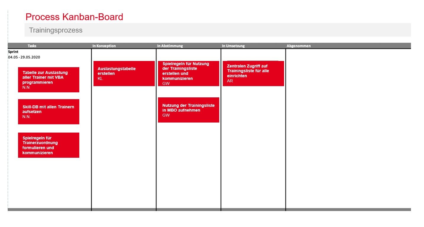 PMCC Grafik Prozess Kanban Board 2020