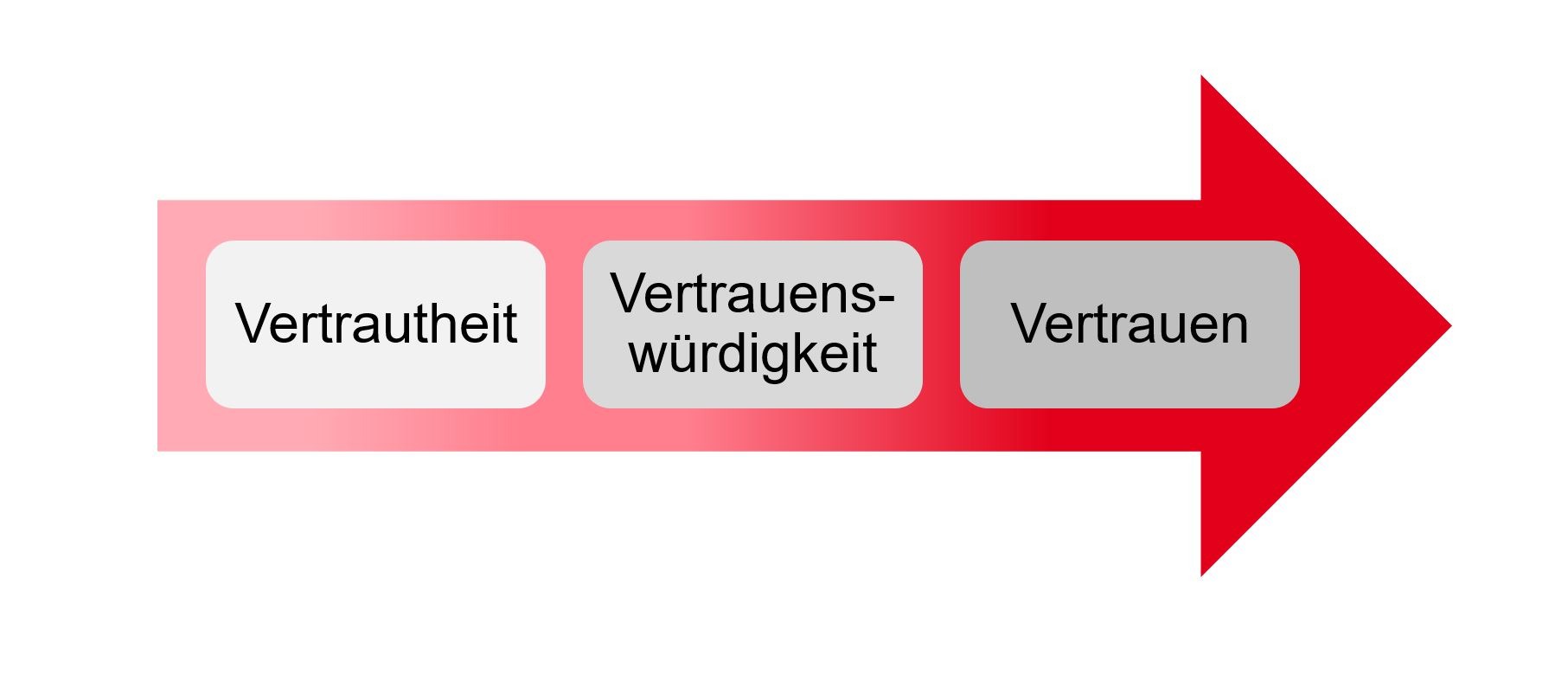 PMCC Grafik Reifeprozess virtueller Zusammenarbeit-2021-03