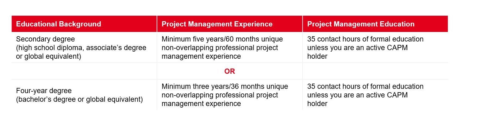 PMCC Voraussetzungen PMP 2021