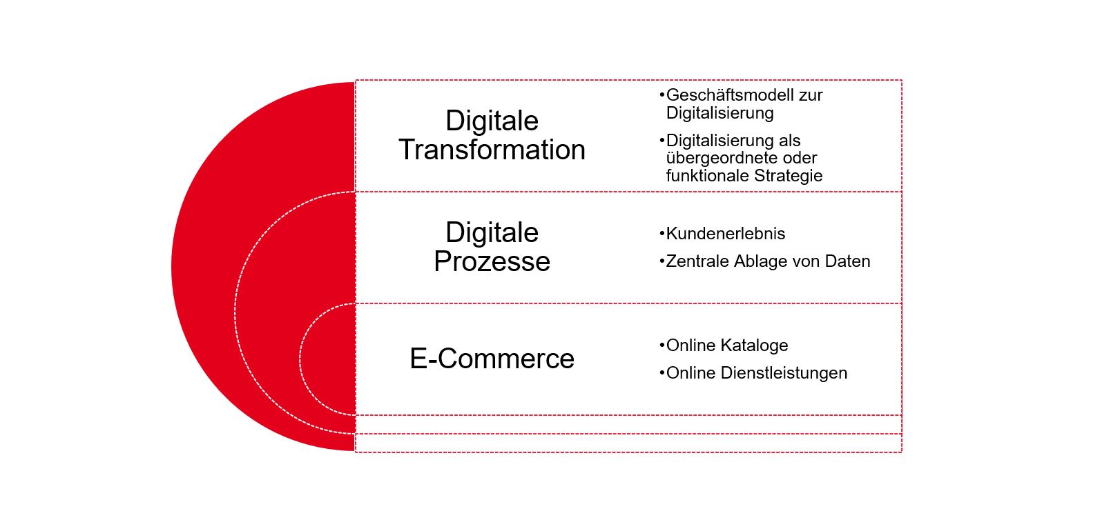 PMCC Grafik Drei Dimensionen der Digitalisierung