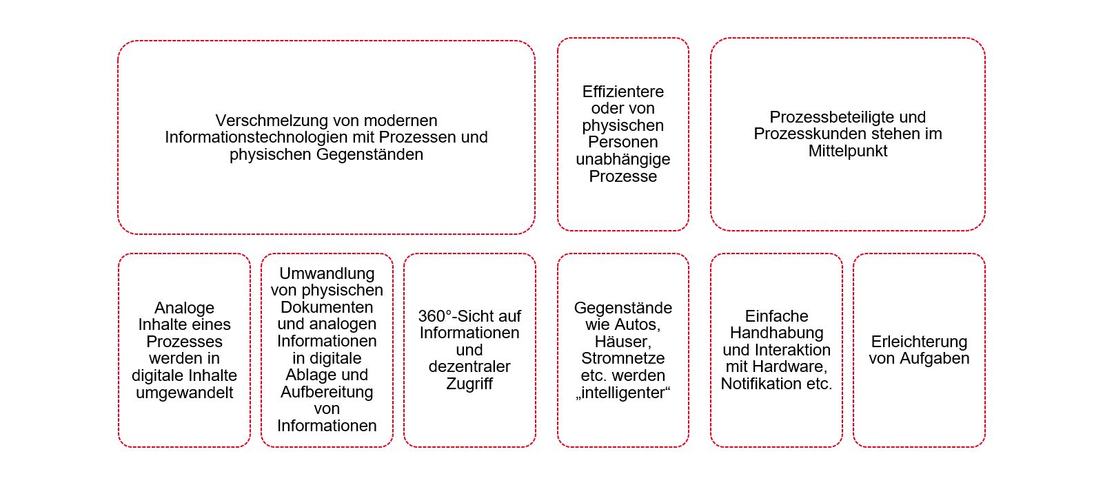 PMCC Grafik Bedeutung und Wirkung von Digitalisierung