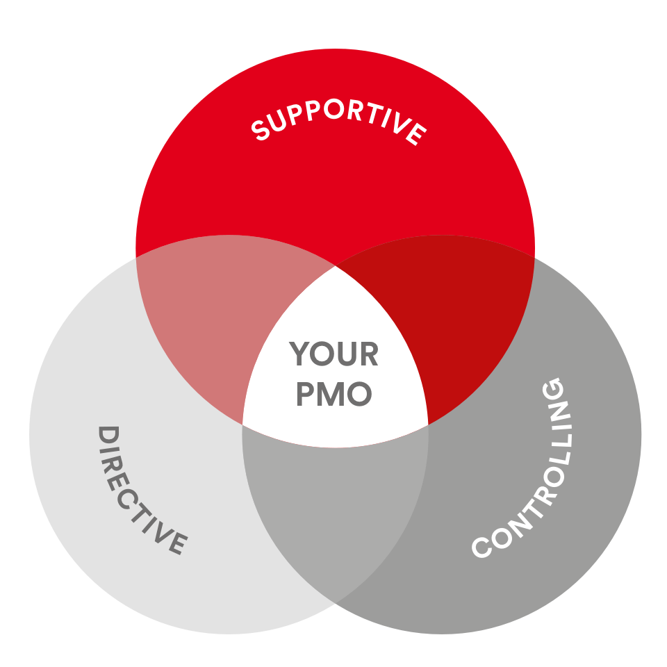 Ein Projektmanagement Office einführen: Drei mögliche Typen von PMOs Ein Projektmanagement Office einführen: Drei mögliche Typen von PMOs