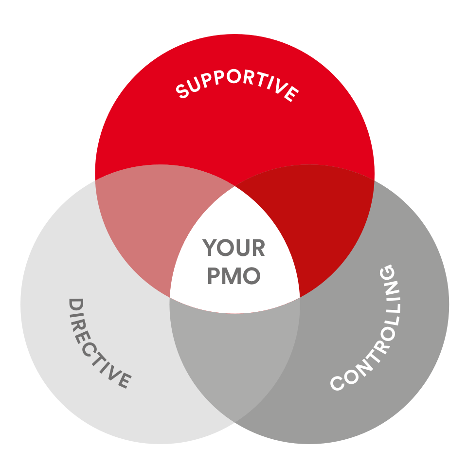 Ein Projektmanagement Office einführen: Drei mögliche Typen von PMOs