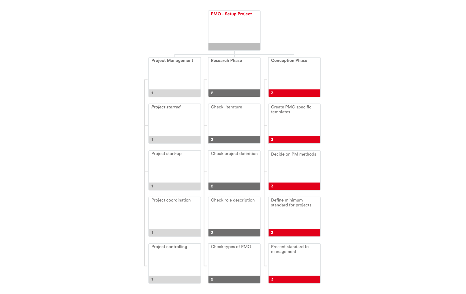 Ein Projektmanagement Office einführen: Planen Sie Quick Wins Ein Projektmanagement Office einführen: Planen Sie Quick Wins
