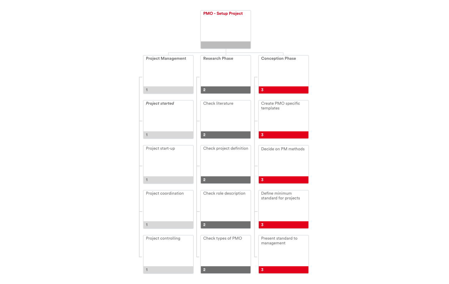 Ein Projektmanagement Office einführen: Planen Sie Quick Wins