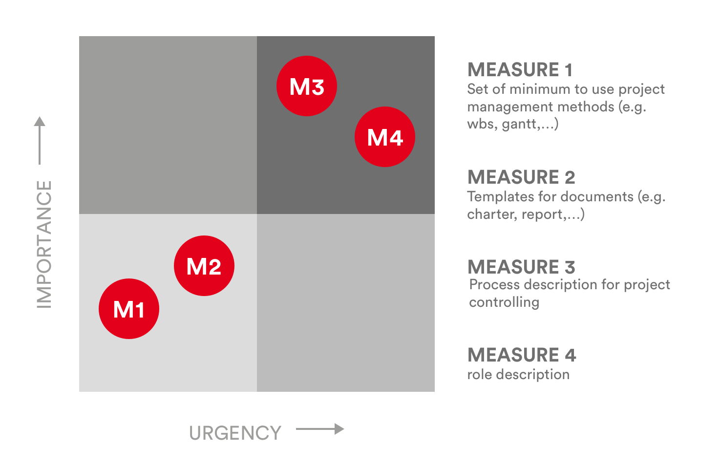Aufgaben PMO: Die Eisenhower Matrix zur Priorisierung von Maßnahmen Aufgaben PMO: Die Eisenhower Matrix zur Priorisierung von Maßnahmen