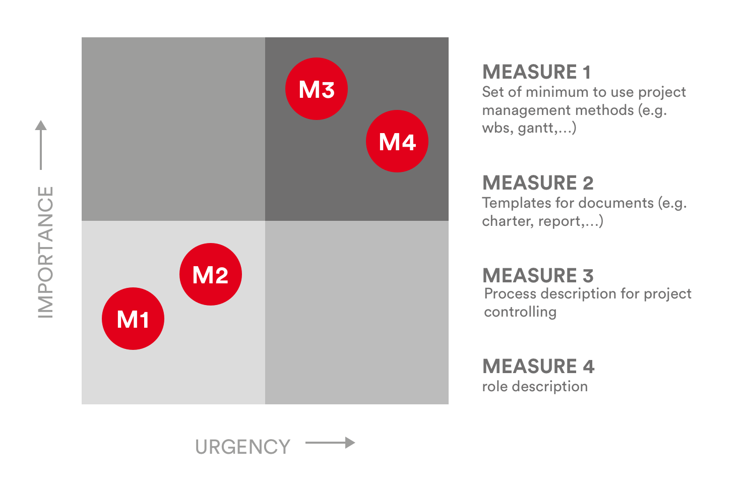 PMCC-An Eisenhower Matrix for prioritizing measures