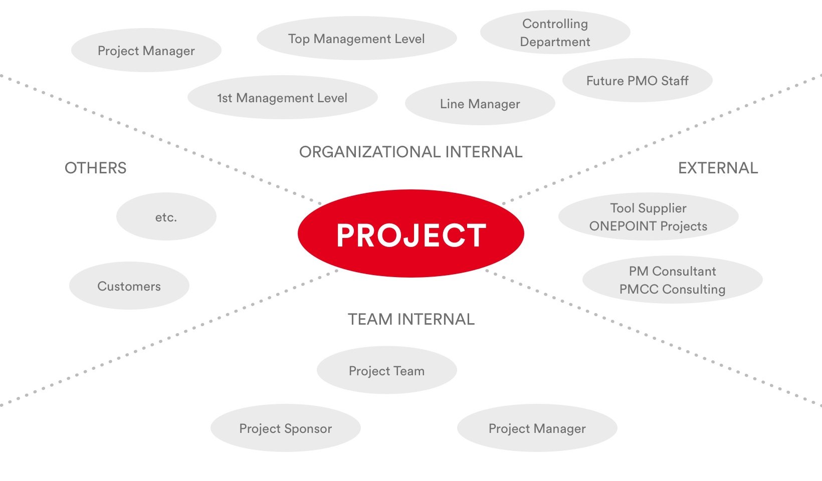 Aufgaben PMO: Beispielhafte Stakeholder-Analyse für ein PMO-Projekt