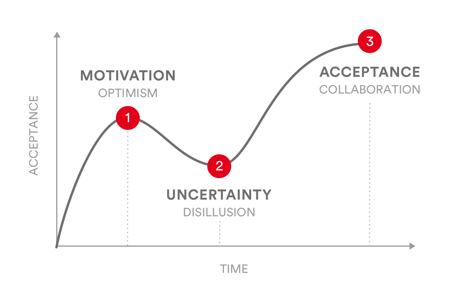 PMCC-A typical hype cycle of a PMO introduction project