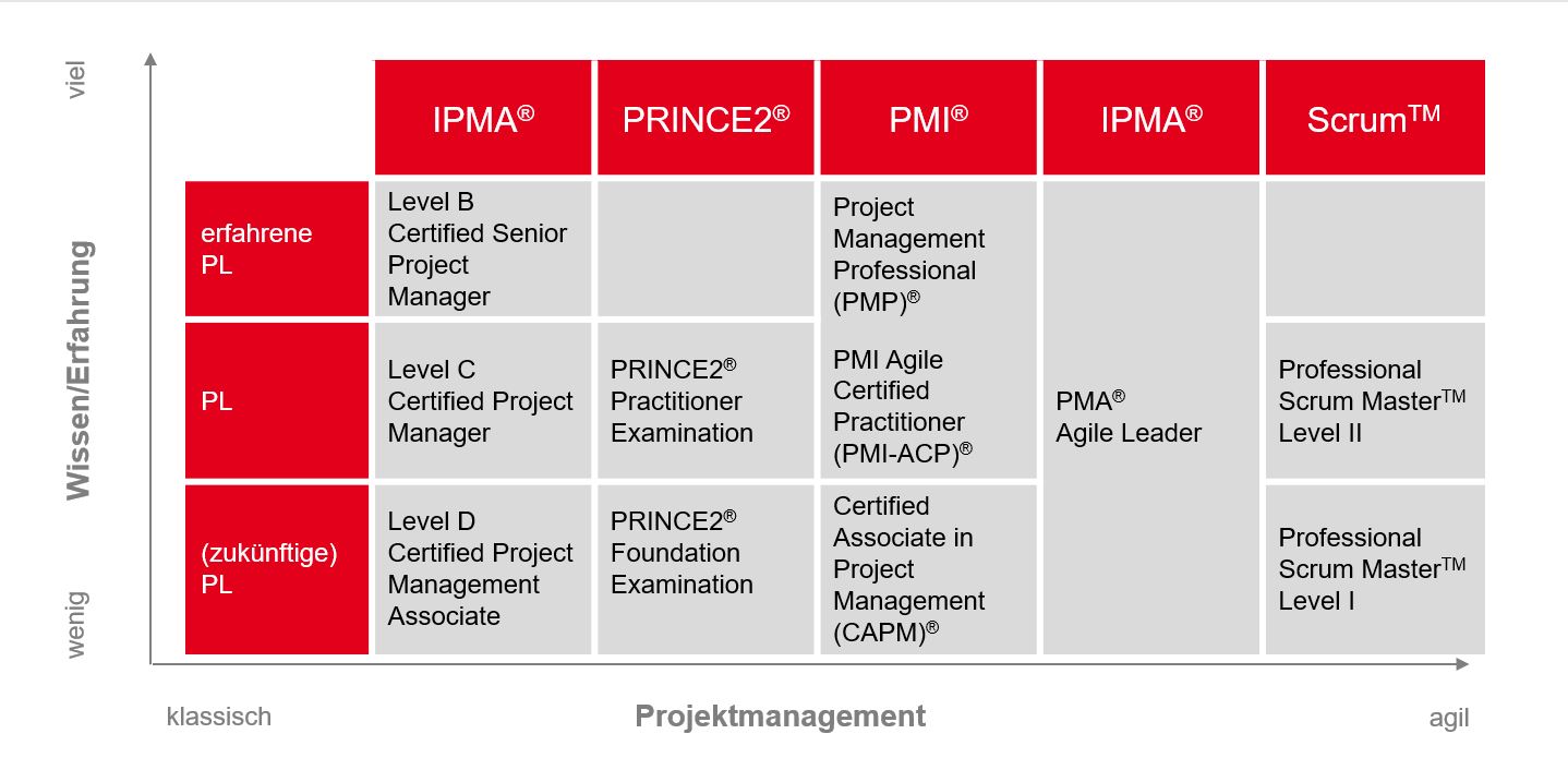 PMCC Grafik klassische und agile Projektmanagement Zertifizierungen PMCC Grafik klassische und agile Projektmanagement Zertifizierungen