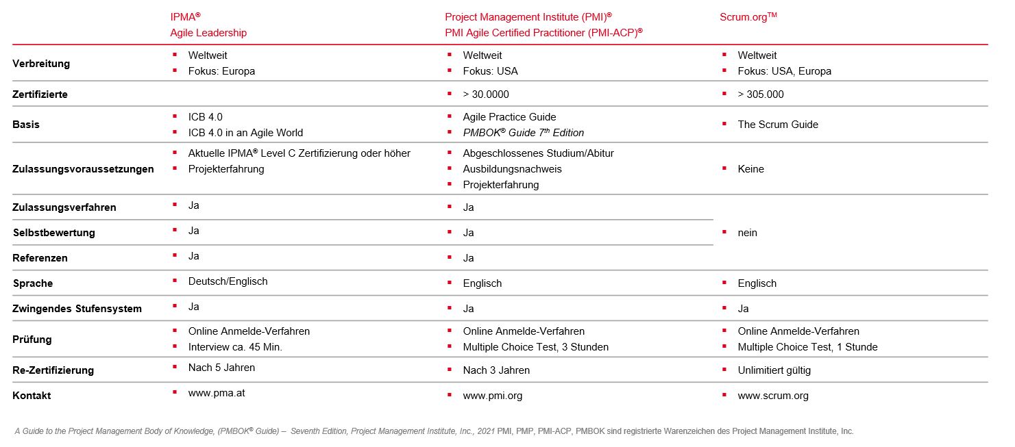 PMCC Grafik Agile Projektmanagement Zertifizierungen im Vergleich PMCC Grafik Agile Projektmanagement Zertifizierungen