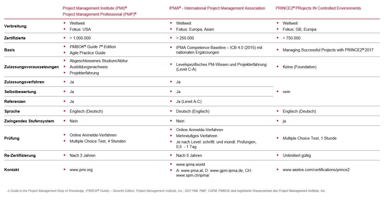 PMCC Grafik Klassische Projektmanagement Zertifizierungen im Vergleich PMCC Grafik Klassische Projektmanagement Zertifizierungen