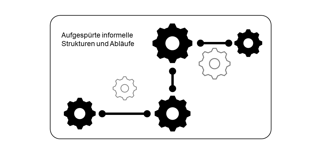Risiko- und Chancenmanagement: Informelle Strukturen und Abläufen aufspüren