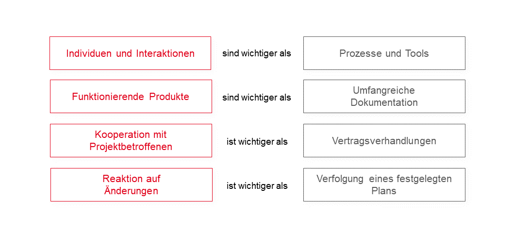 PMCC Agile Unternehmenskultur: Agiles Manifest als Wertesystem