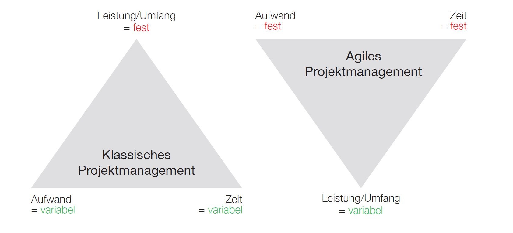 PMCC Agile Werte: Klassische Projektmanagement-Planung vs. agile Vorgehensweise