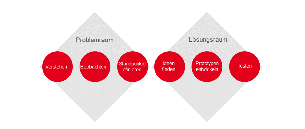 PMCC Design Thinking Methode: Der Design Thinking Prozess PMCC Design Thinking Methode: Der Design Thinking Prozess