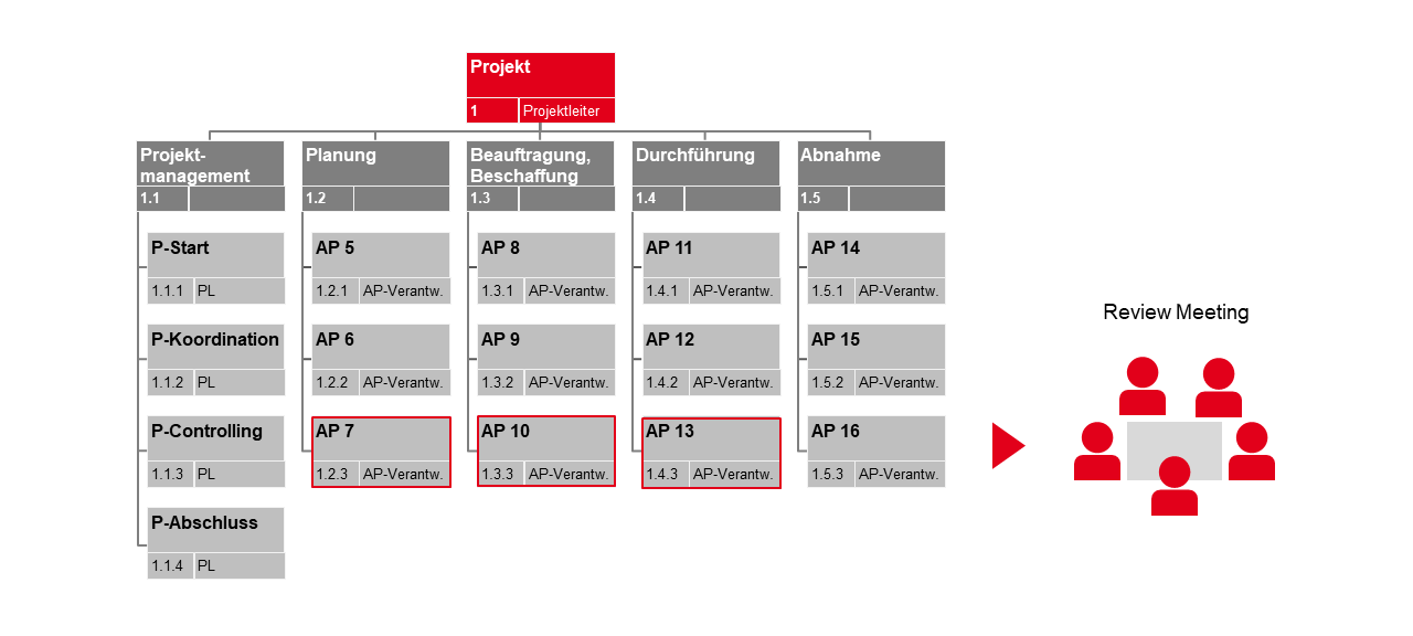 Welcher Projektmanagement Ansatz-hybrid