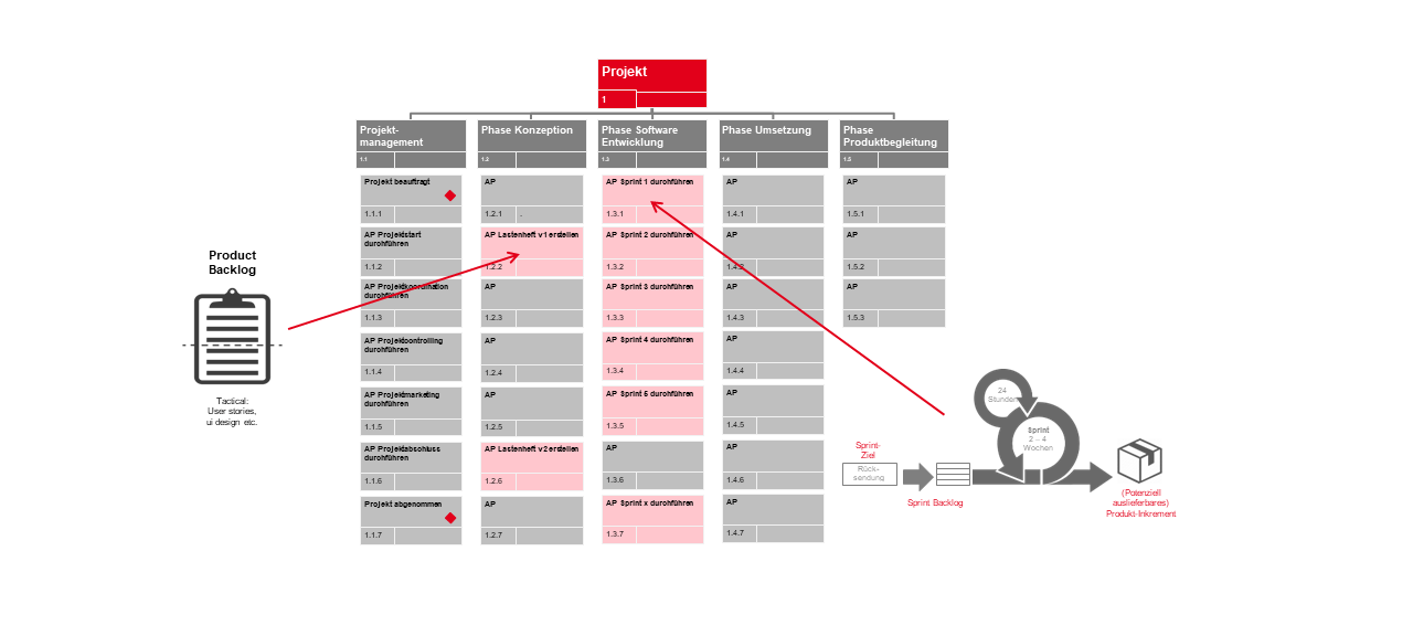 Welcher Projektmanagement Ansatz-integriert