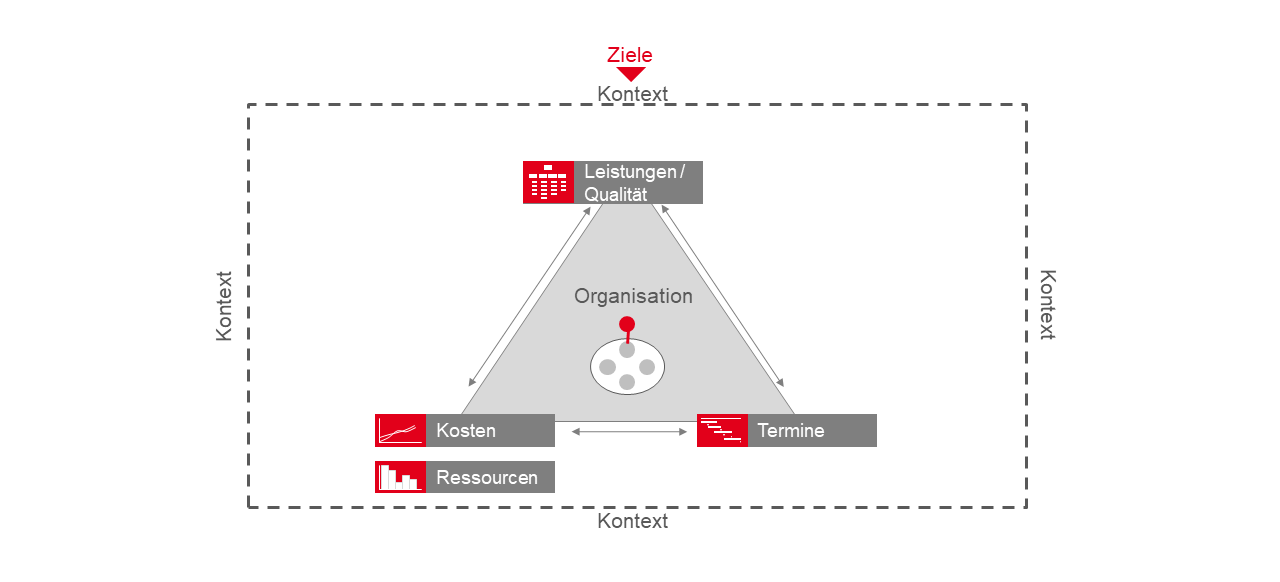 Welcher Projektmanagement Ansatz-klassisch