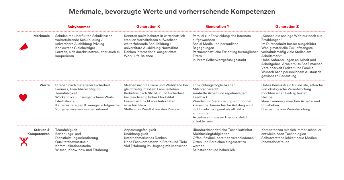 Generationen erfolgreich fuehren