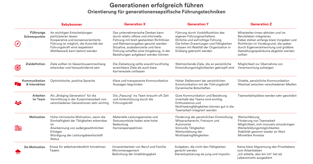 Generationen erfolgreich fuehren