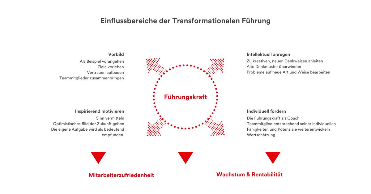 Transformationale Fuehrung