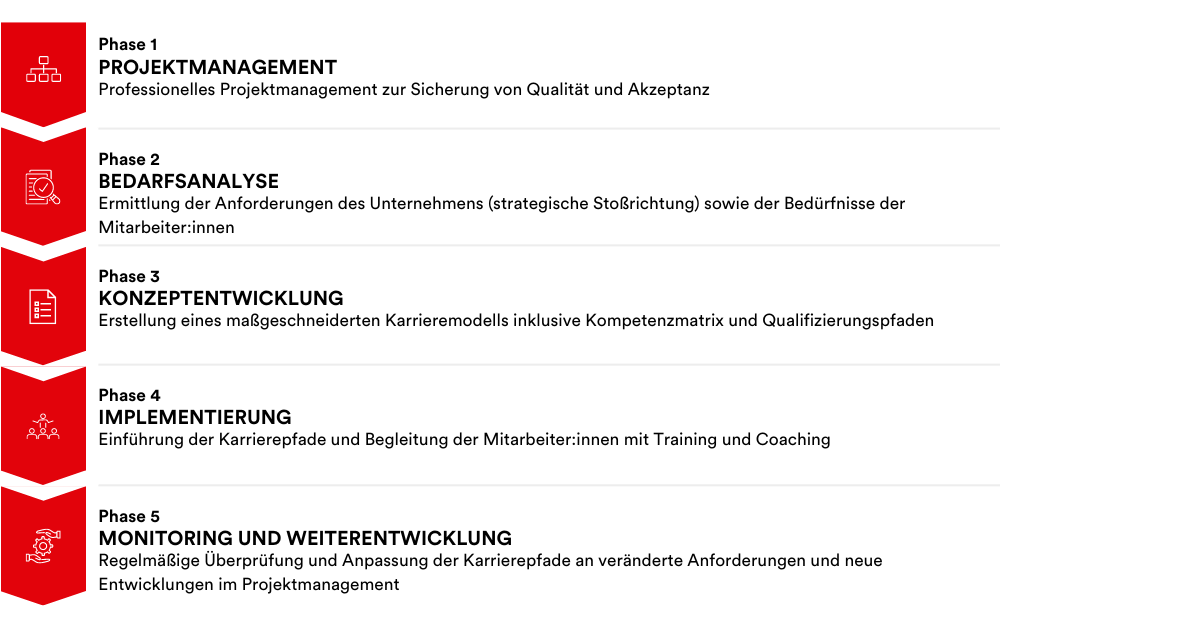 PMCC Implementierung PM Karrierepfade