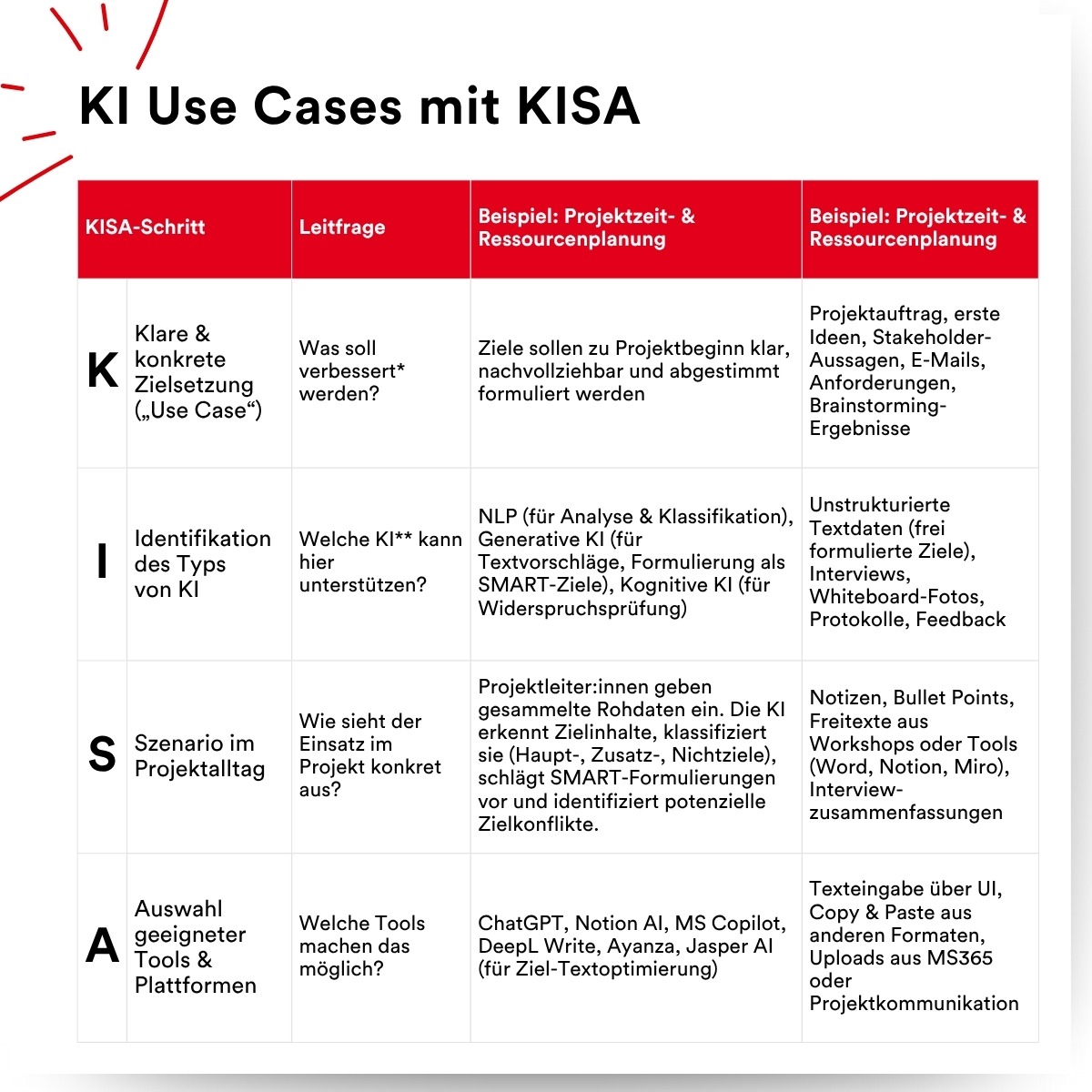 Knstliche Intelligenz in Projekten | PMCC Consulting